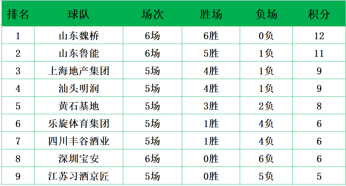 重庆斩获客场一胜，领跑积分榜