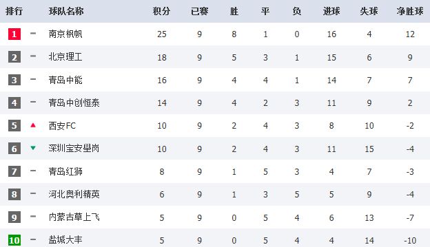 MK体育-青岛中能客场遭遇惨败，积分榜有所下滑