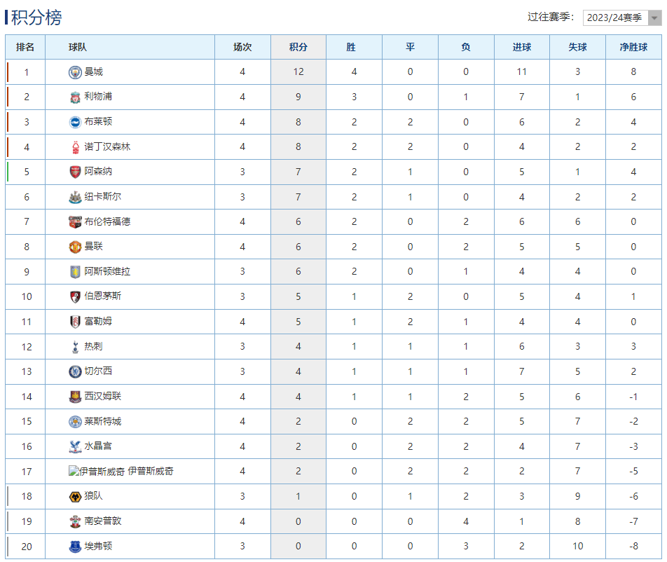 利物浦主场轻取三分，领跑积分榜