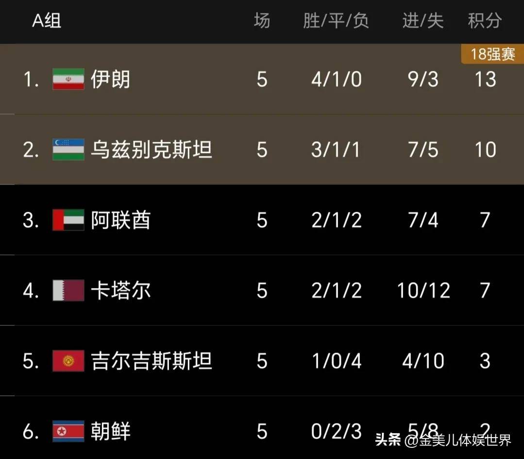 白俄罗斯大败爱沙尼亚，小组积分榜排名直线下滑